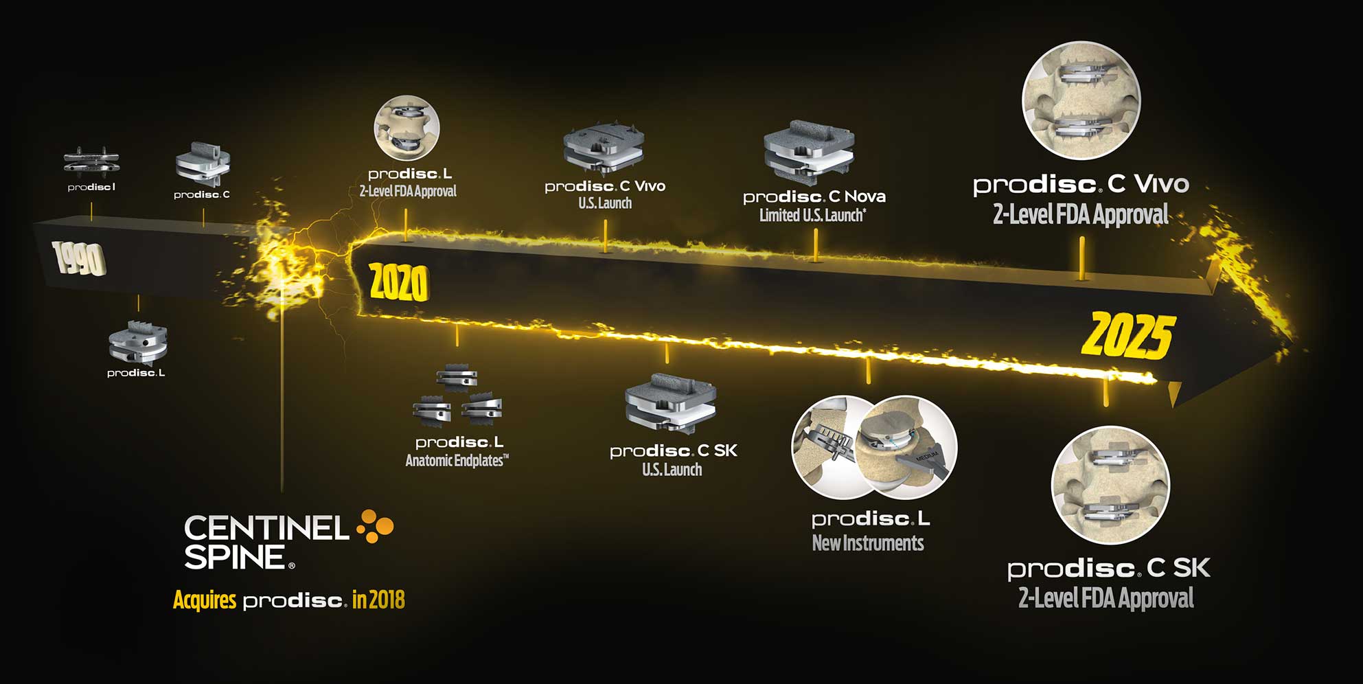 Timeline of prodisc milestones from 1990 to 2025, with significant acceleration in activity between 2020 and 2025.